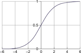 Graph of the Sigmoid function looking like an 'S'